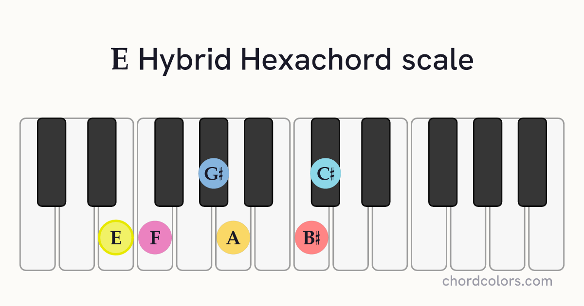E Hybrid Hexachord scale on piano shown as colored note dots