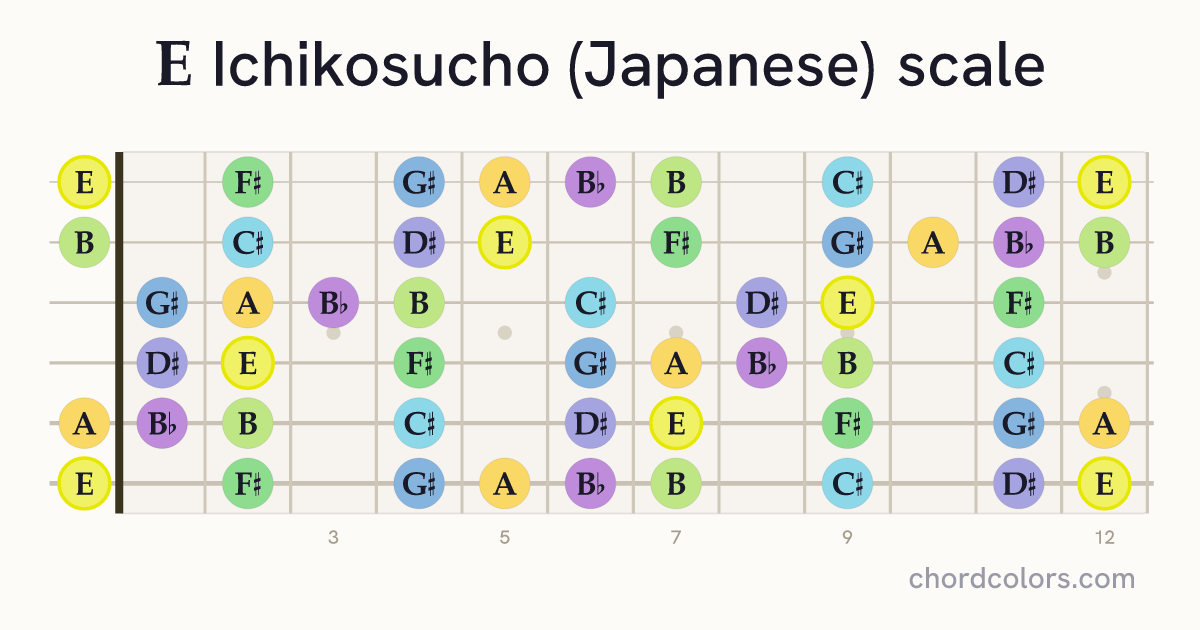 E Ichikosucho (Japanese) scale on guitar shown as colored note dots