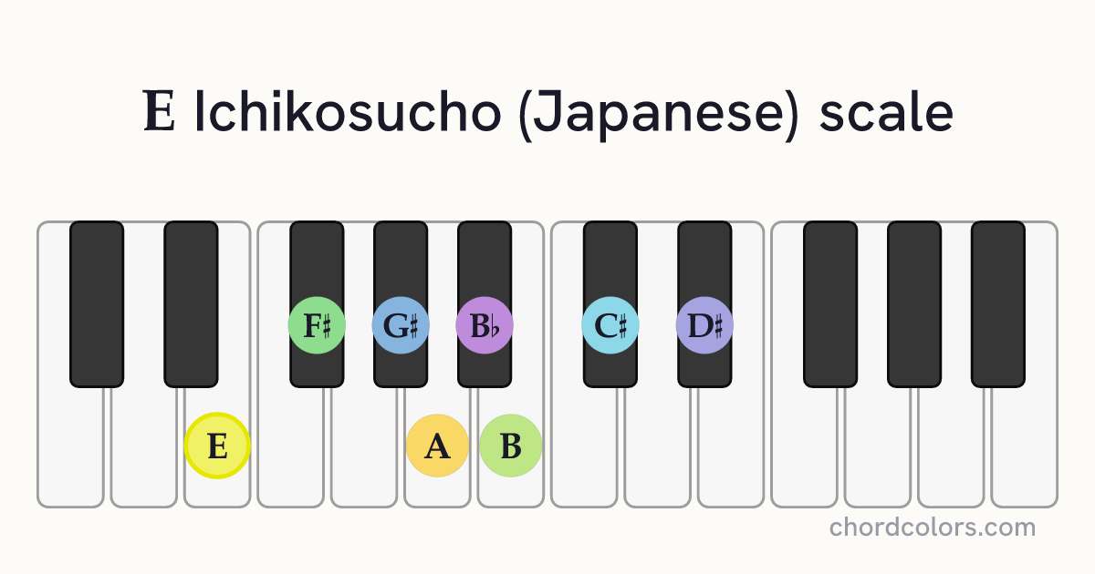 E Ichikosucho (Japanese) scale on piano shown as colored note dots