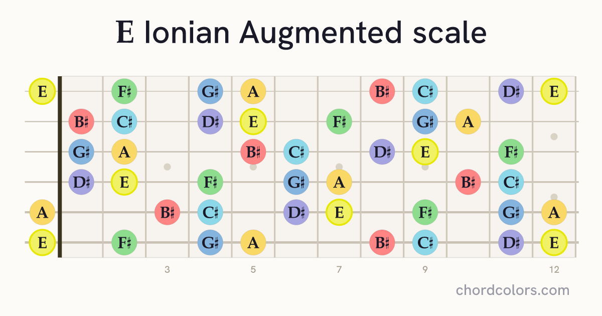 E Ionian Augmented scale on guitar shown as colored note dots