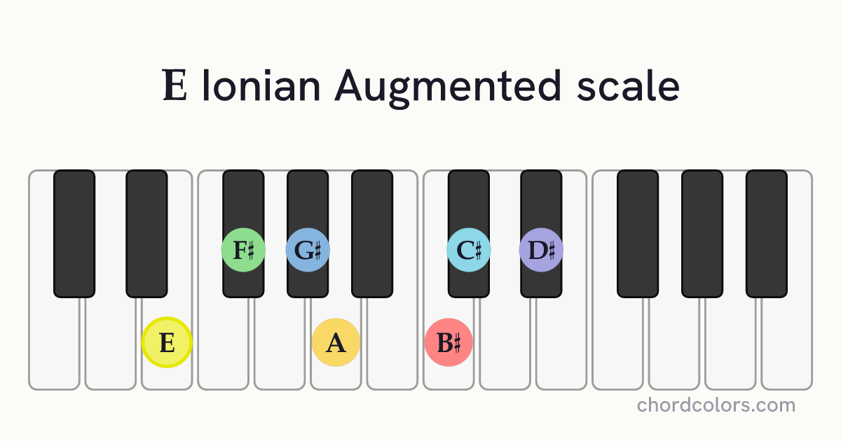 E Ionian Augmented scale on piano shown as colored note dots