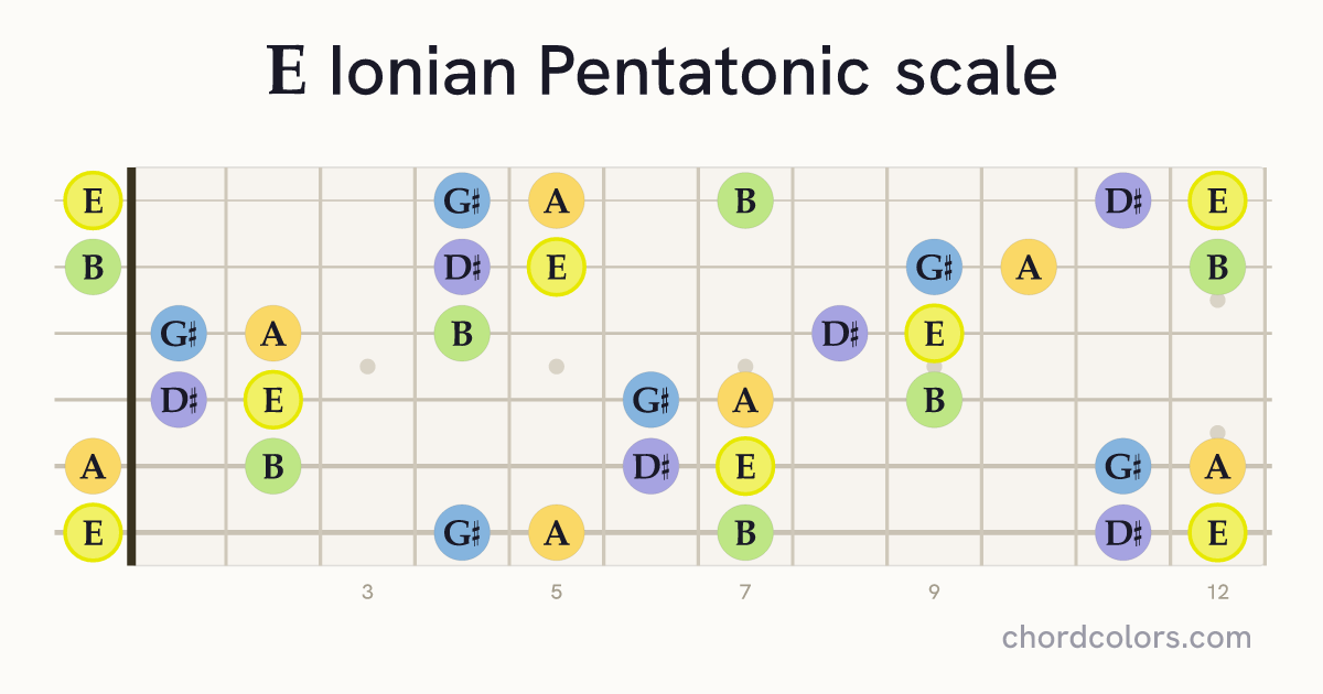 E Ionian Pentatonic scale on guitar shown as colored note dots