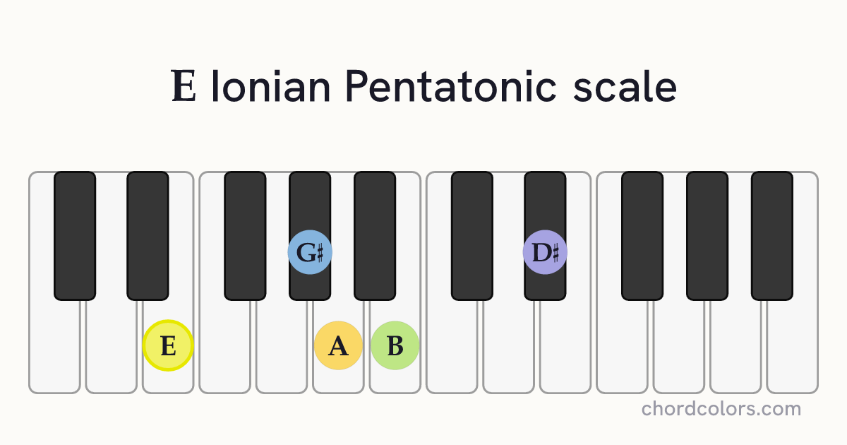 E Ionian Pentatonic scale on piano shown as colored note dots