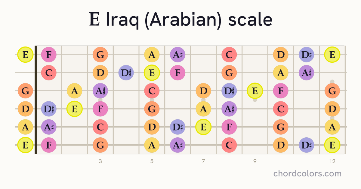 E Iraq (Arabian) scale on guitar shown as colored note dots