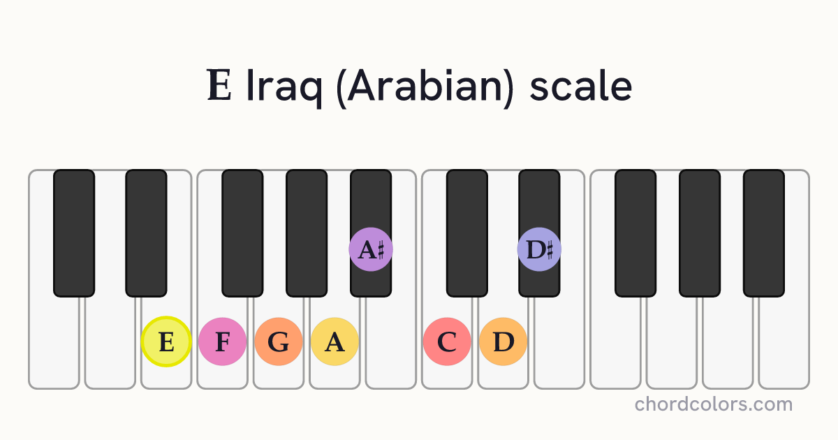 E Iraq (Arabian) scale on piano shown as colored note dots
