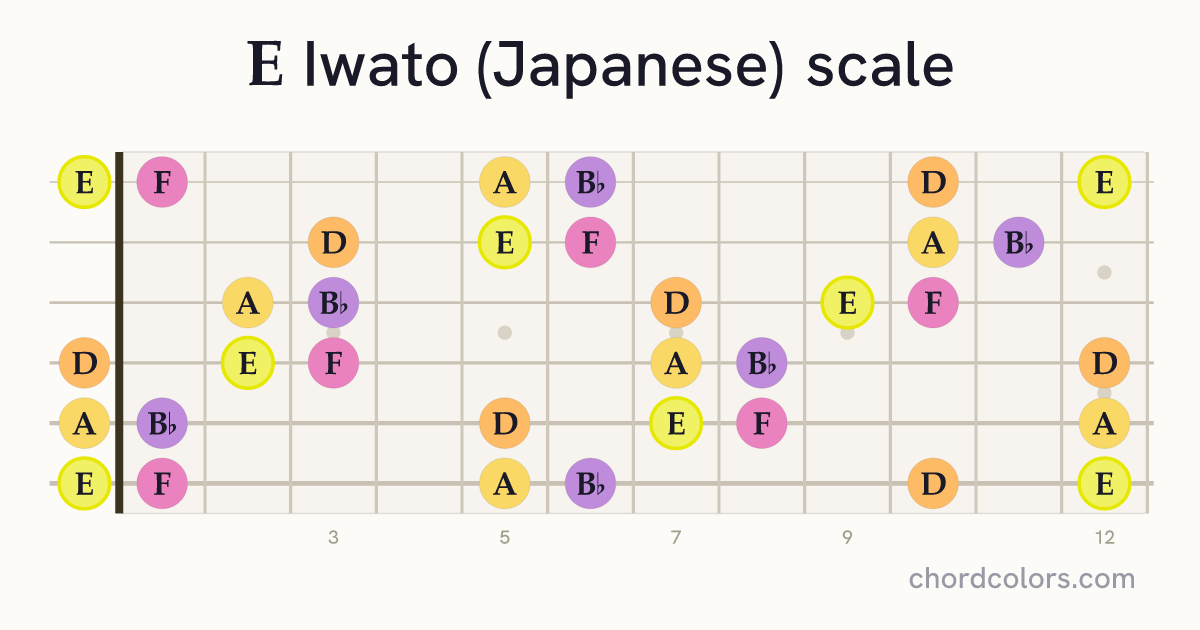 E Iwato (Japanese) scale on guitar shown as colored note dots