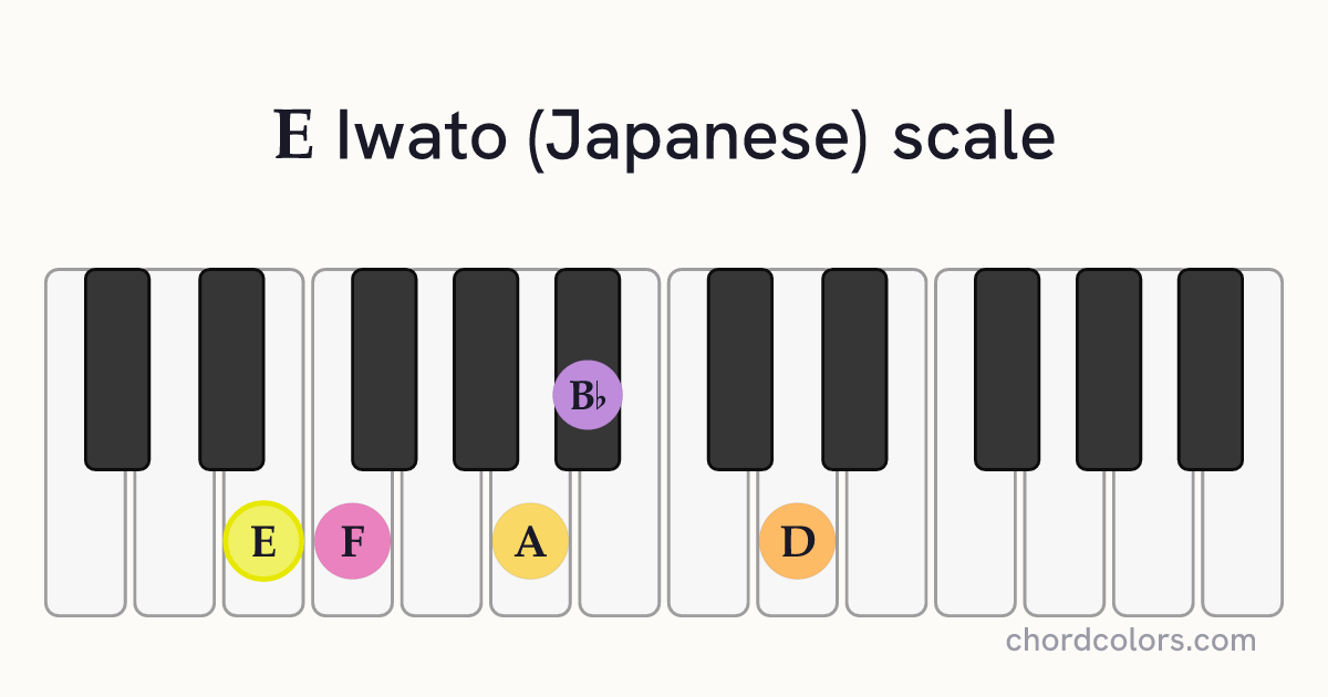 E Iwato (Japanese) scale on piano shown as colored note dots