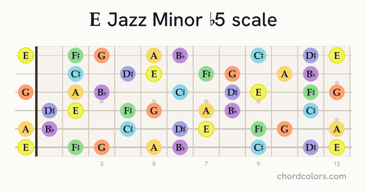 E Jazz Minor b5 scale on guitar shown as colored note dots