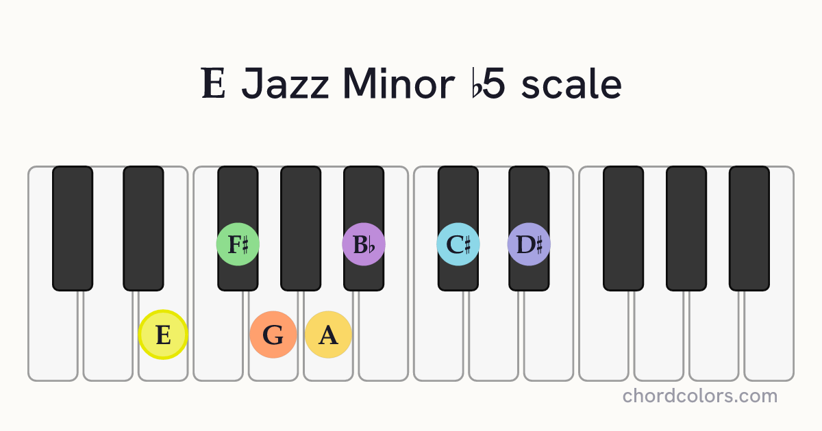 E Jazz Minor b5 scale on piano shown as colored note dots