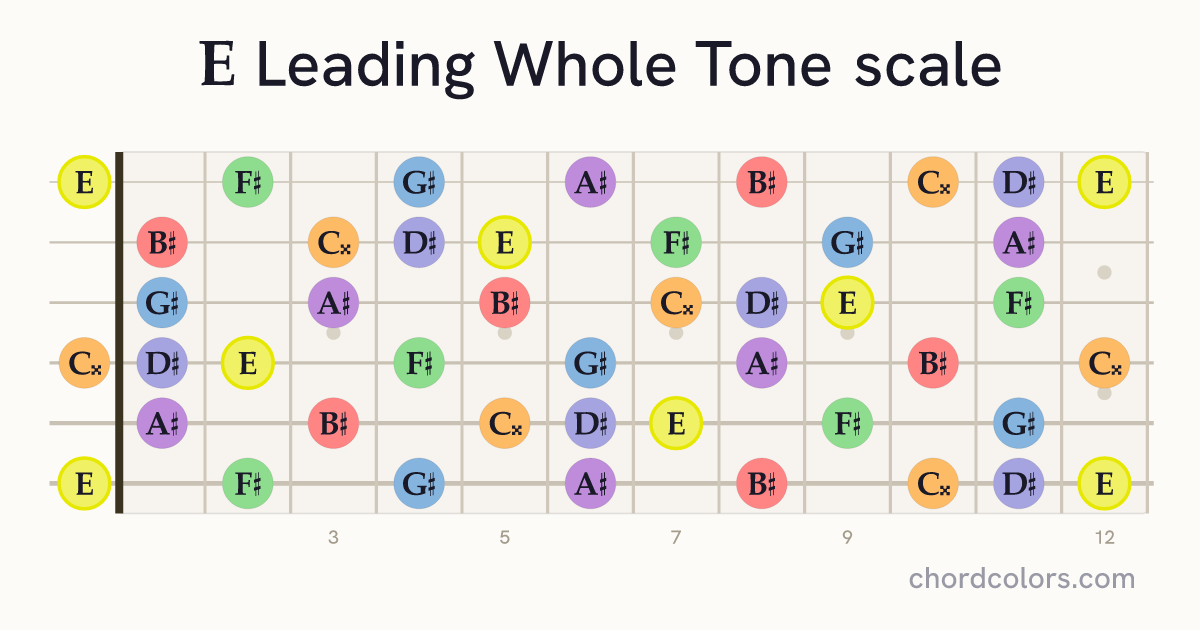 E Leading Whole Tone scale on guitar shown as colored note dots
