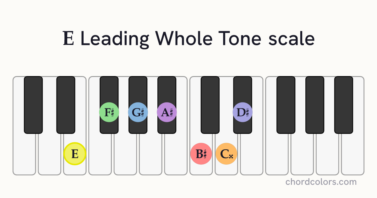 E Leading Whole Tone scale on piano shown as colored note dots