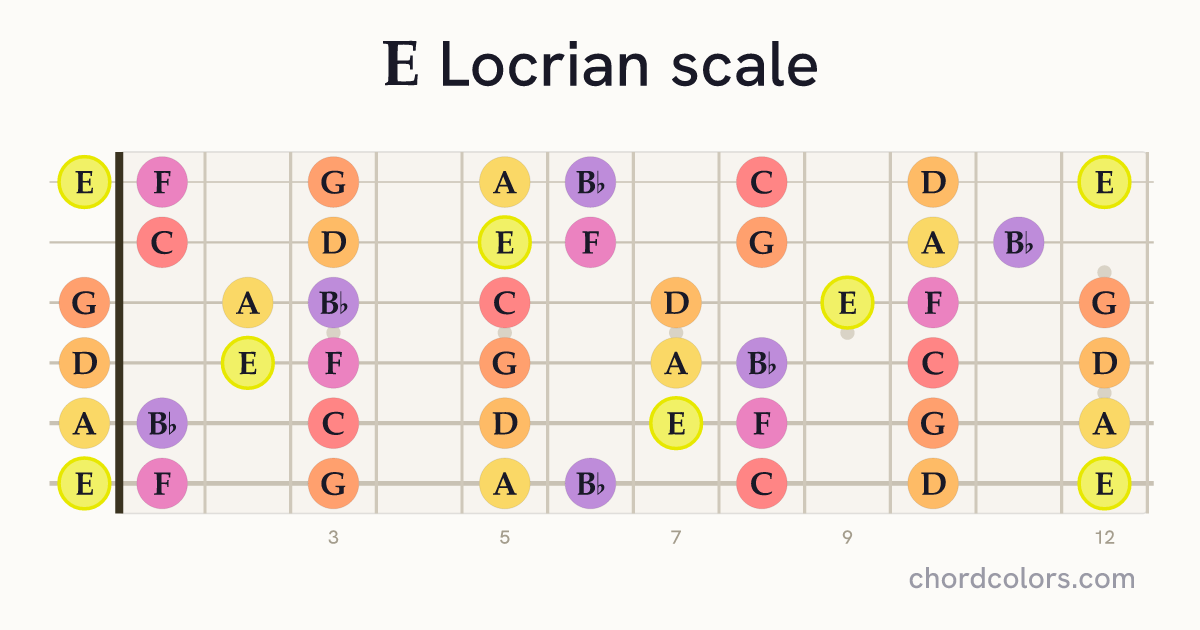 E Locrian scale on guitar shown as colored note dots