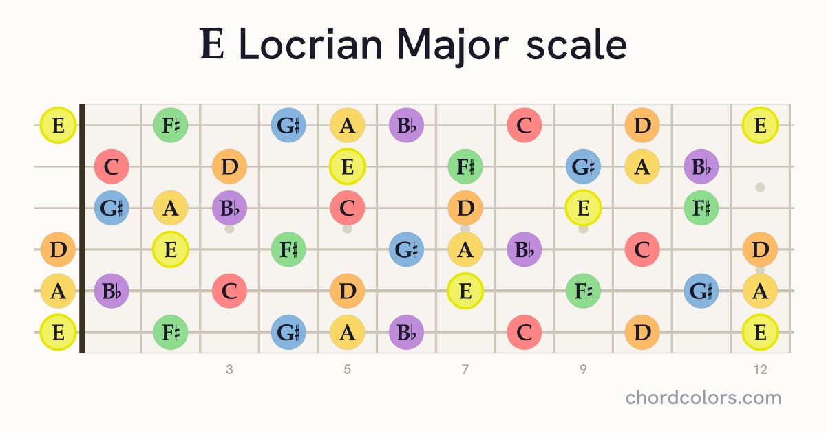 E Locrian Major scale on guitar shown as colored note dots