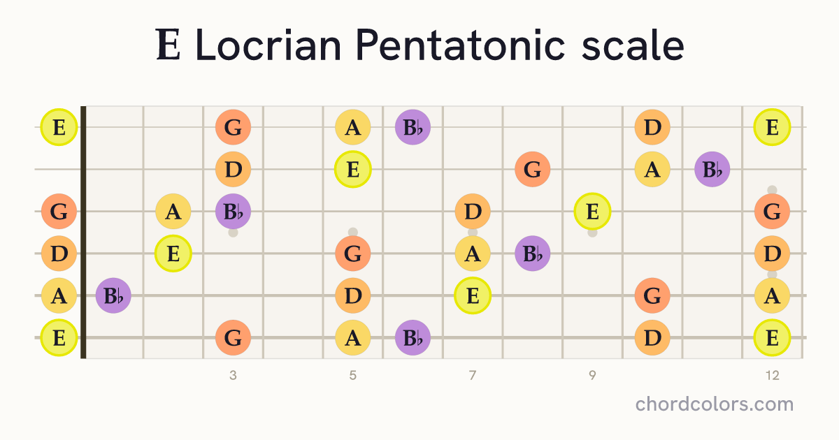 E Locrian Pentatonic scale on guitar shown as colored note dots