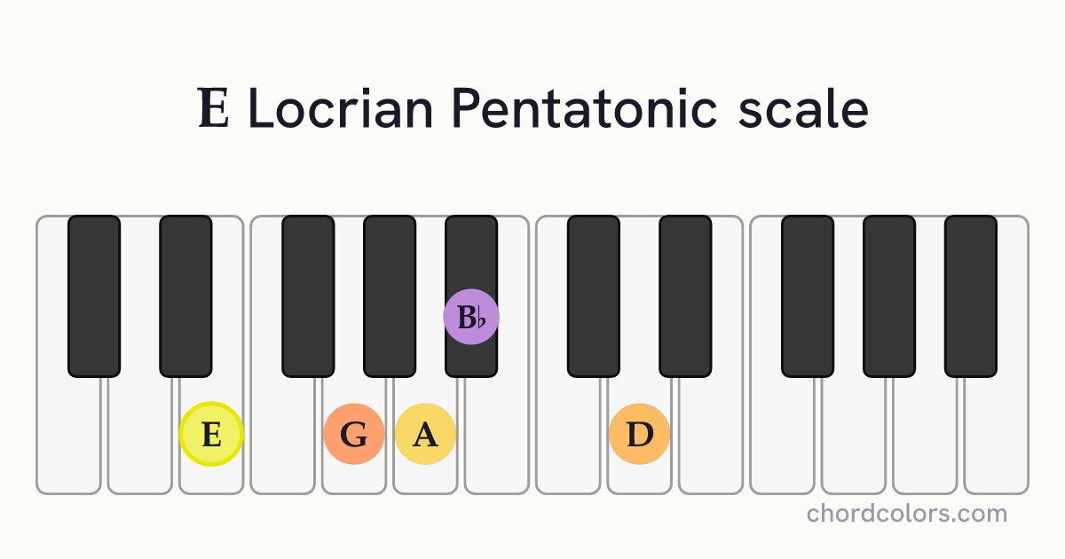 E Locrian Pentatonic scale on piano shown as colored note dots