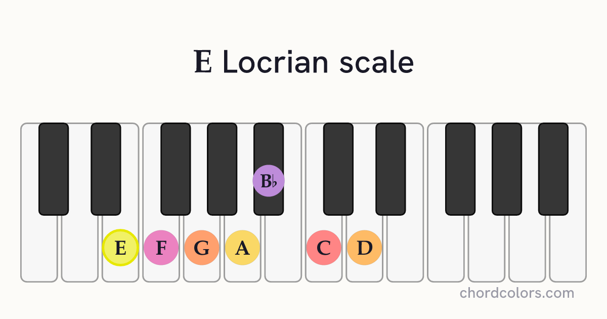 E Locrian scale on piano shown as colored note dots