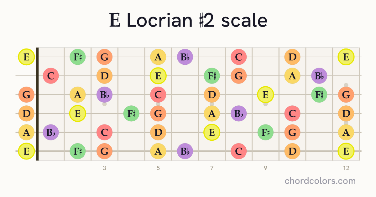 E Locrian #2 scale on guitar shown as colored note dots