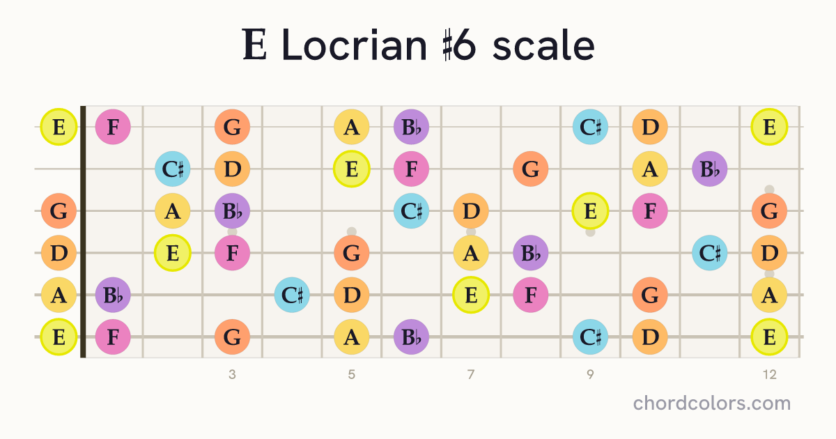 E Locrian #6 scale on guitar shown as colored note dots