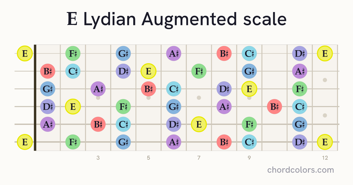 E Lydian Augmented scale on guitar shown as colored note dots