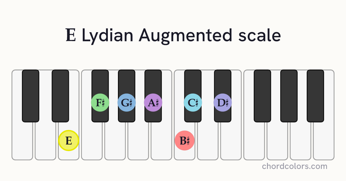 E Lydian Augmented scale on piano shown as colored note dots