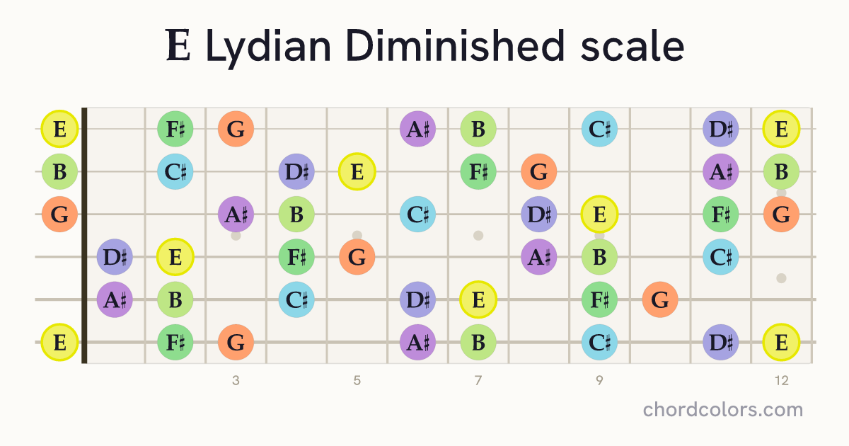 E Lydian Diminished scale on guitar shown as colored note dots