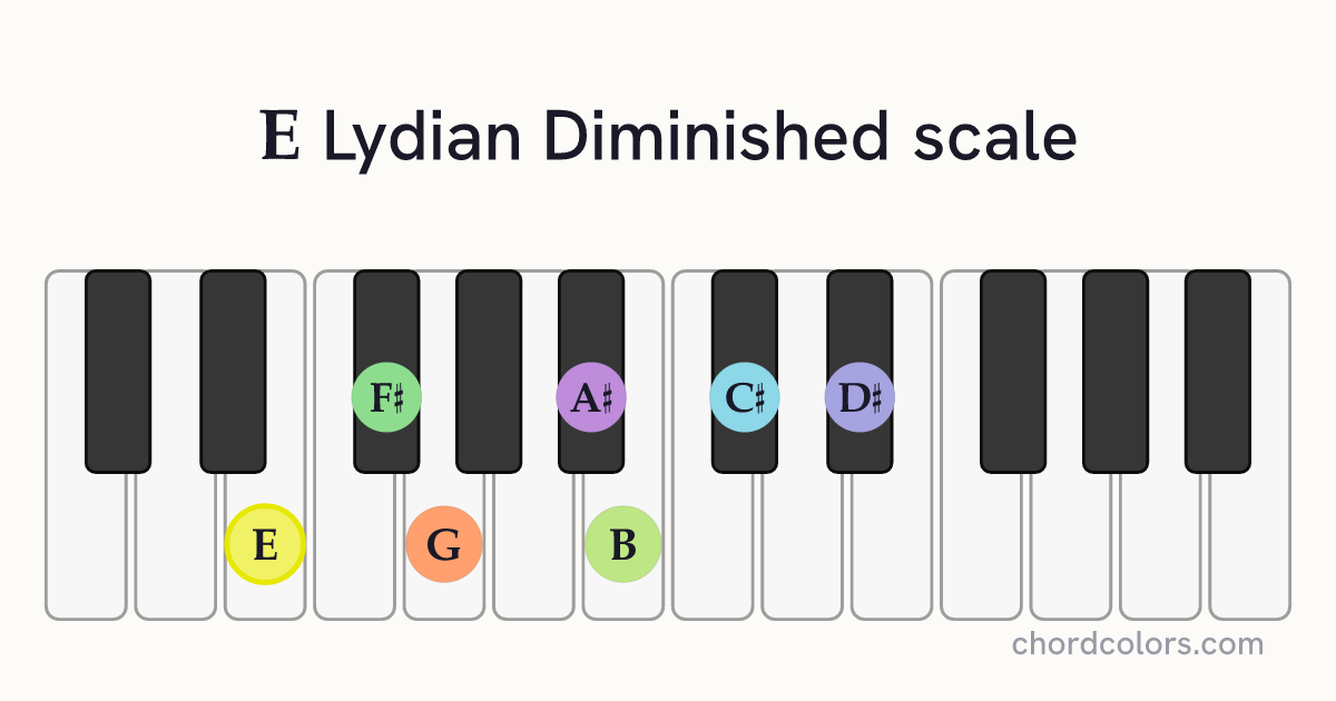 E Lydian Diminished scale on piano shown as colored note dots