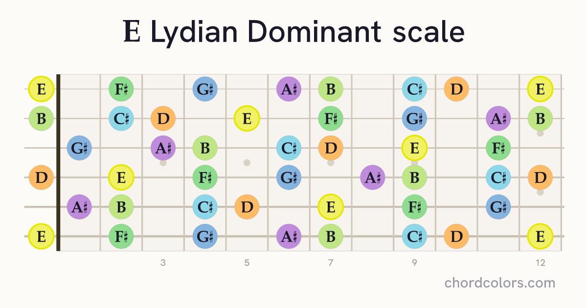 E Lydian Dominant scale on guitar shown as colored note dots