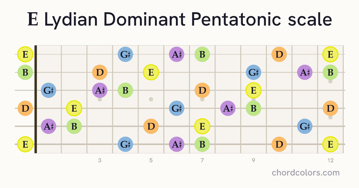 E Lydian Dominant Pentatonic scale on guitar shown as colored note dots