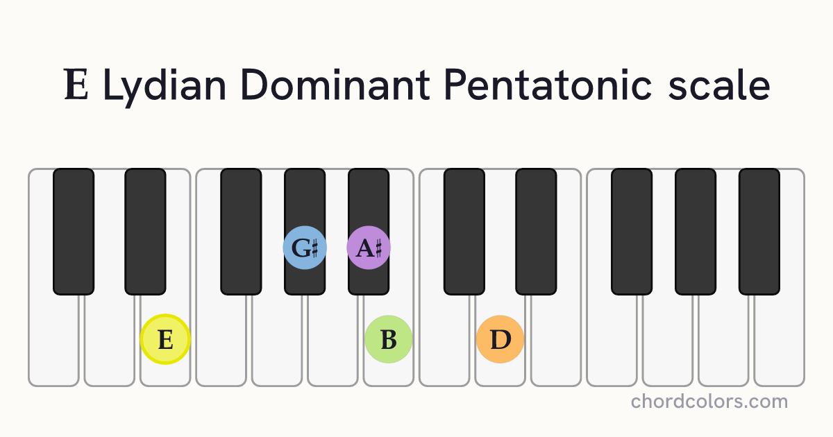 E Lydian Dominant Pentatonic scale on piano shown as colored note dots