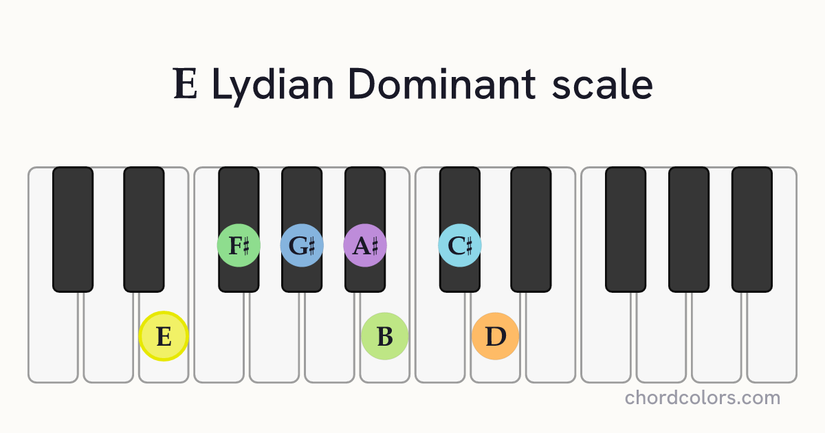 E Lydian Dominant scale on piano shown as colored note dots