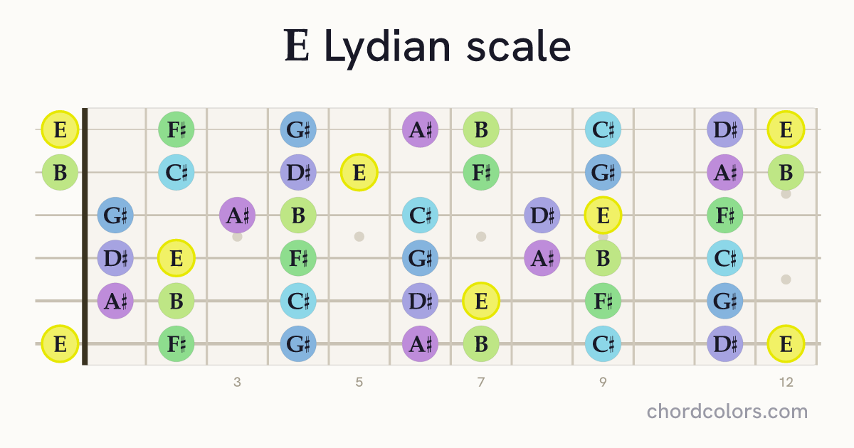 E Lydian scale on guitar shown as colored note dots