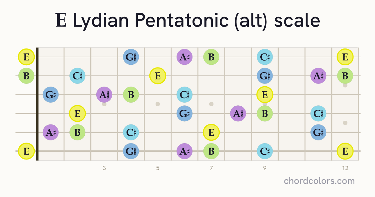 E Lydian Pentatonic (alt) scale on guitar shown as colored note dots