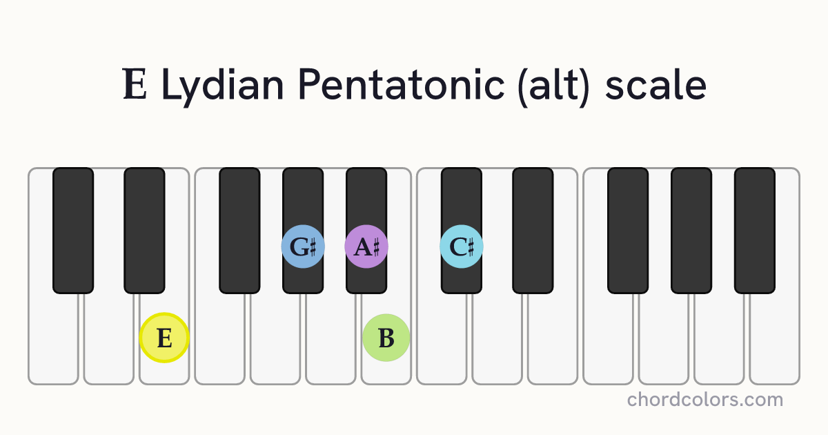 E Lydian Pentatonic (alt) scale on piano shown as colored note dots
