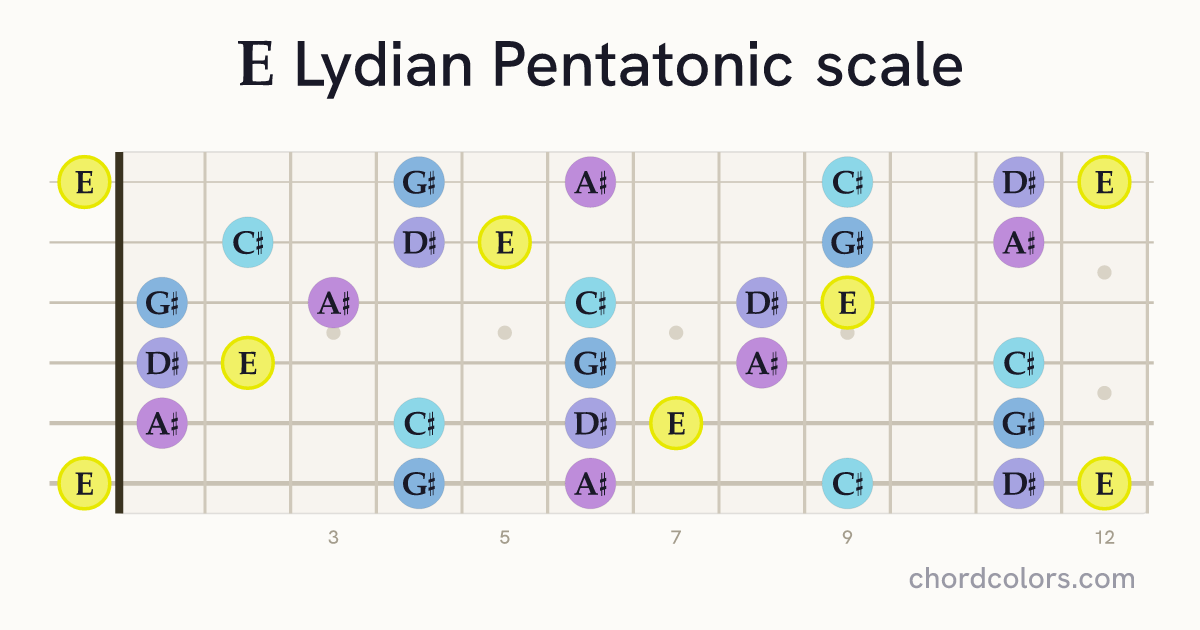 E Lydian Pentatonic scale on guitar shown as colored note dots