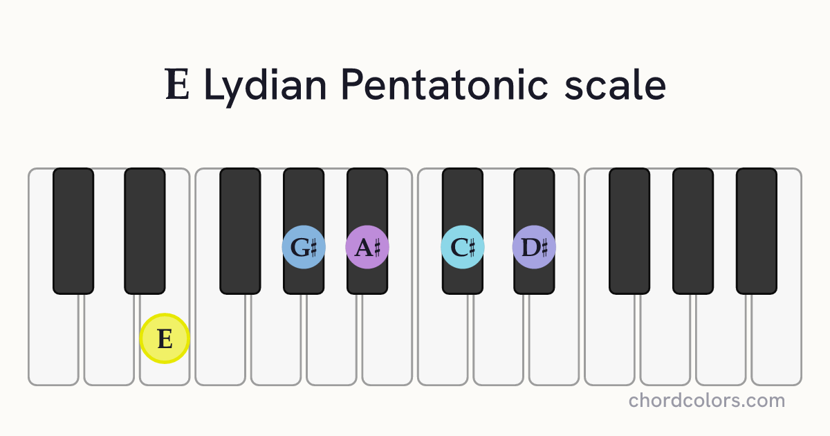 E Lydian Pentatonic scale on piano shown as colored note dots
