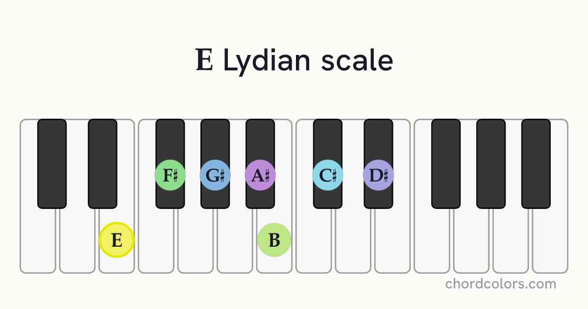 E Lydian scale on piano shown as colored note dots