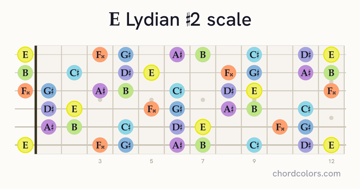 E Lydian #2 scale on guitar shown as colored note dots
