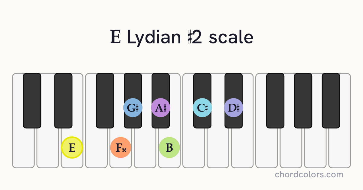 E Lydian #2 scale on piano shown as colored note dots