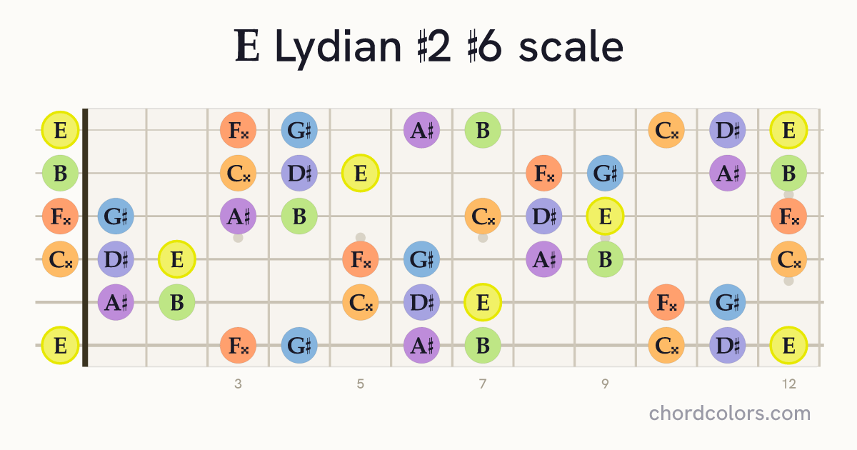 E Lydian #2 #6 scale on guitar shown as colored note dots