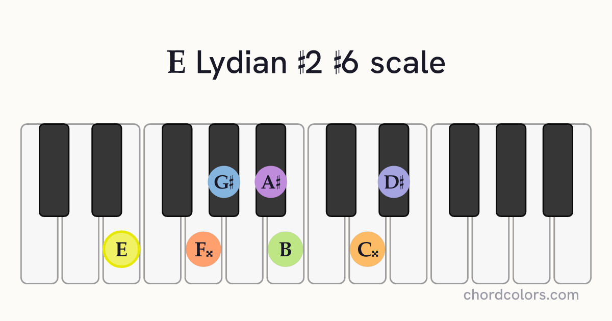 E Lydian #2 #6 scale on piano shown as colored note dots