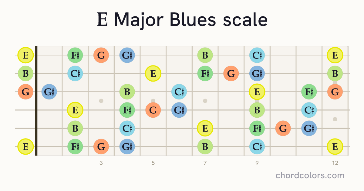 E Major Blues scale on guitar shown as colored note dots