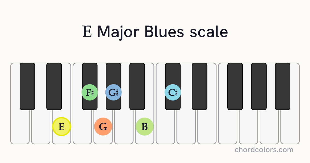 E Major Blues scale on piano shown as colored note dots