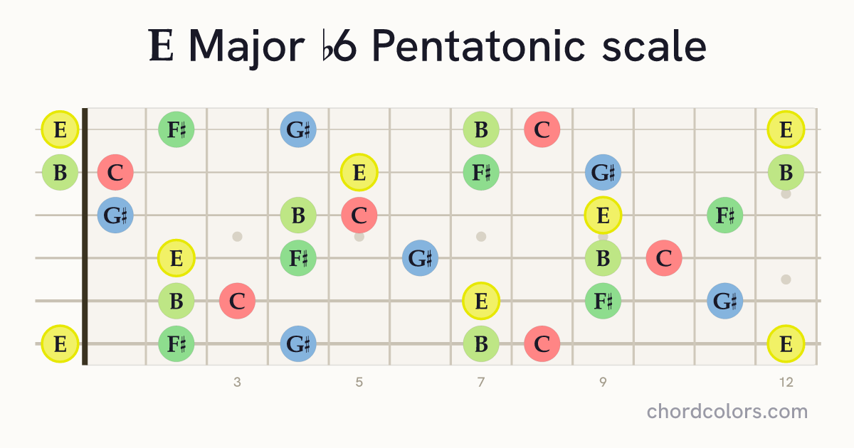 E Major b6 Pentatonic scale on guitar shown as colored note dots