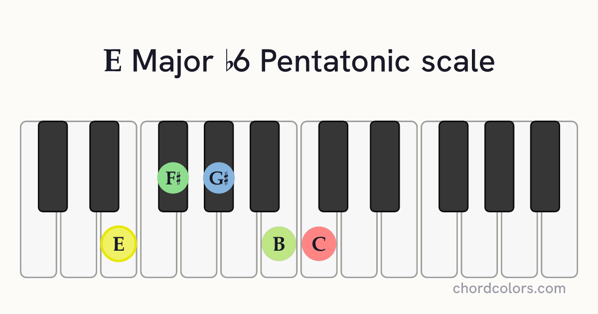 E Major b6 Pentatonic scale on piano shown as colored note dots