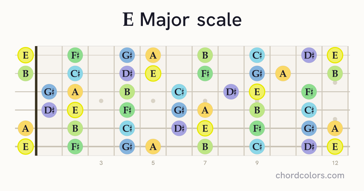 E Major scale on guitar shown as colored note dots