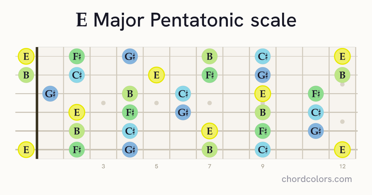 E Major Pentatonic scale on guitar shown as colored note dots
