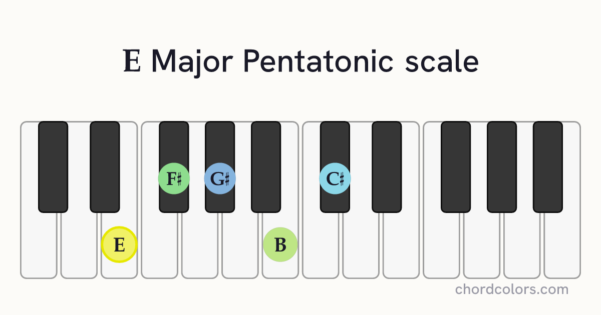 E Major Pentatonic scale on piano shown as colored note dots