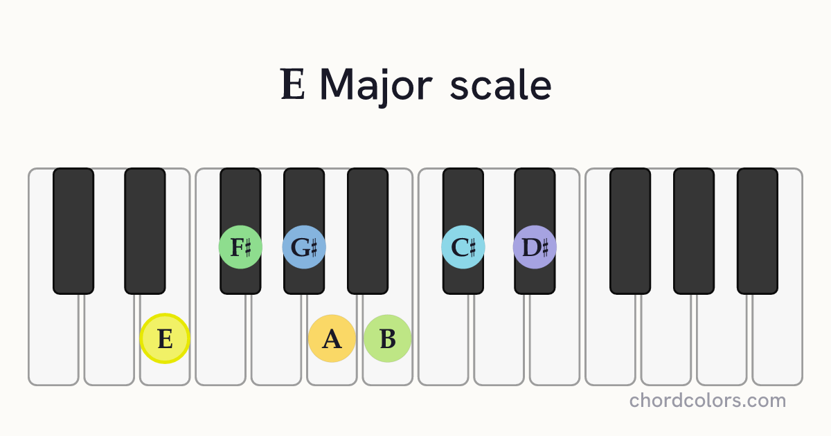E Major scale on piano shown as colored note dots