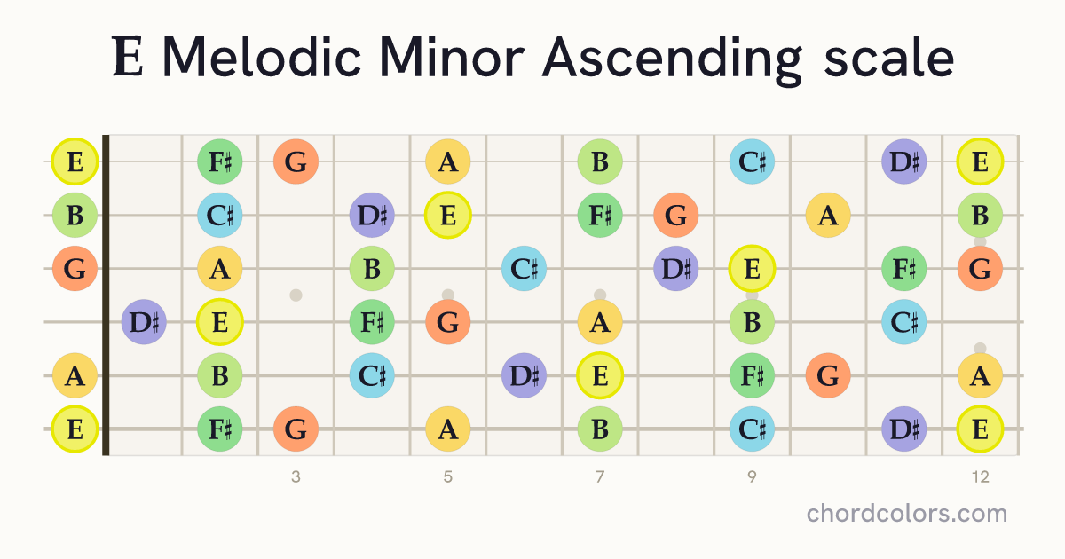 E Melodic Minor Ascending scale on guitar shown as colored note dots