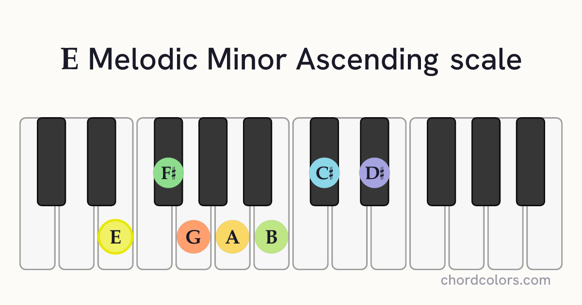 E Melodic Minor Ascending scale on piano shown as colored note dots